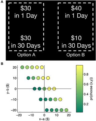 Temporal Discounting and Search Habits: Evidence for a Task-Dependent Relationship